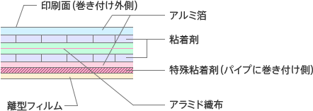 図：FNテープの構成図